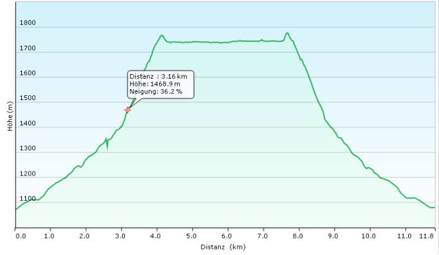 Klettersteig GPS Auswertung